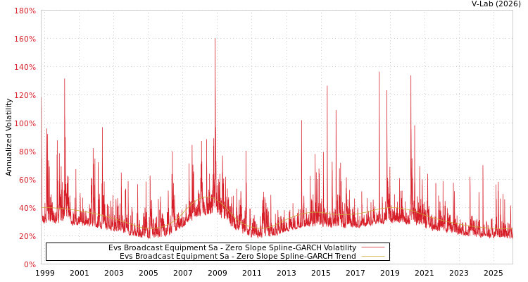 graph of Evs Broadcast Equipment Sa S0GARCH