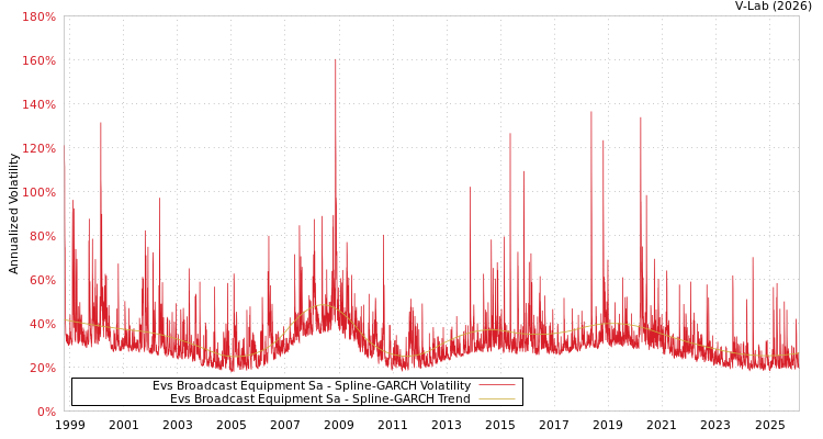 graph of Evs Broadcast Equipment Sa SGARCH