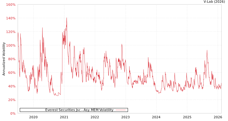 graph of Everest Securities Jsc AMEM
