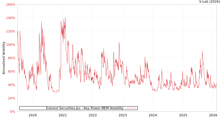graph of Everest Securities Jsc APMEM