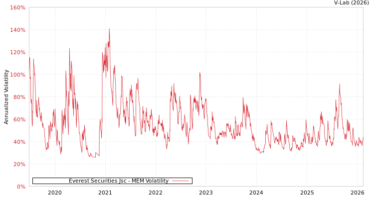 graph of Everest Securities Jsc MEM