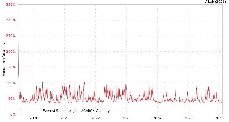 graph of Everest Securities Jsc AGARCH