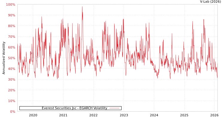 graph of Everest Securities Jsc EGARCH