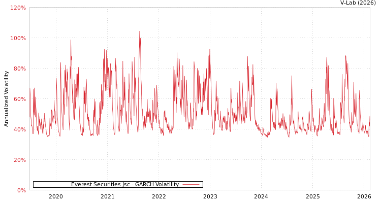 graph of Everest Securities Jsc GARCH