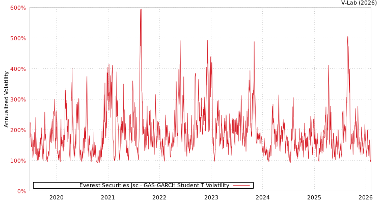 graph of Everest Securities Jsc GAS-GARCH-T