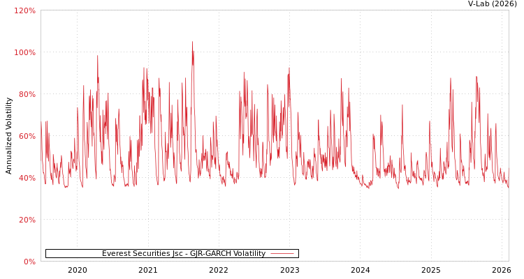 graph of Everest Securities Jsc GJR-GARCH