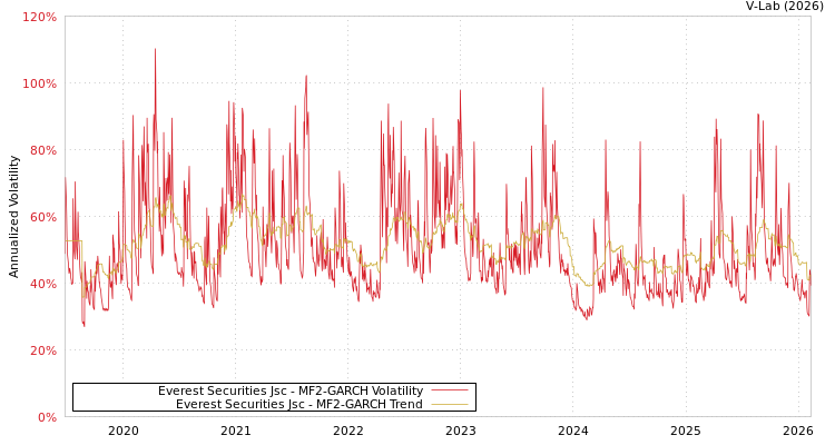 graph of Everest Securities Jsc MF2-GARCH