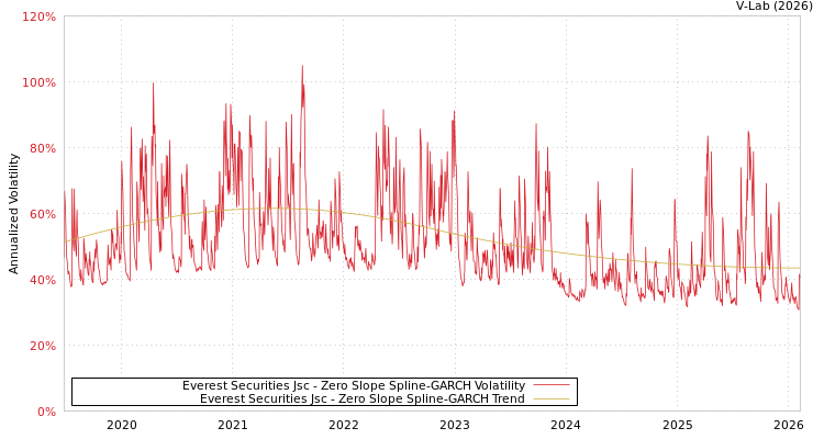 graph of Everest Securities Jsc S0GARCH