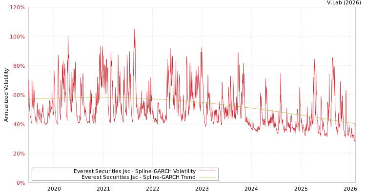 graph of Everest Securities Jsc SGARCH