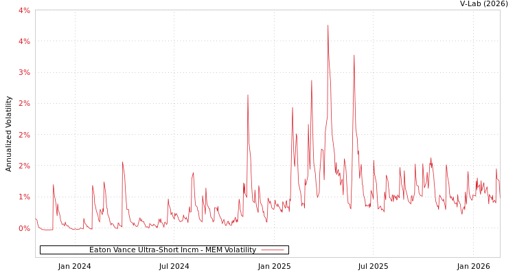 graph of Eaton Vance Ultra-Short Incm MEM