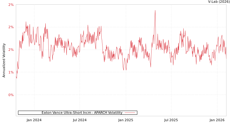 graph of Eaton Vance Ultra-Short Incm APARCH