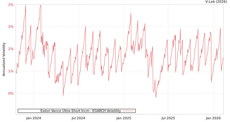 graph of Eaton Vance Ultra-Short Incm EGARCH