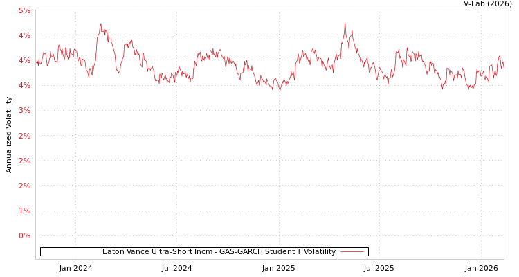 graph of Eaton Vance Ultra-Short Incm GAS-GARCH-T