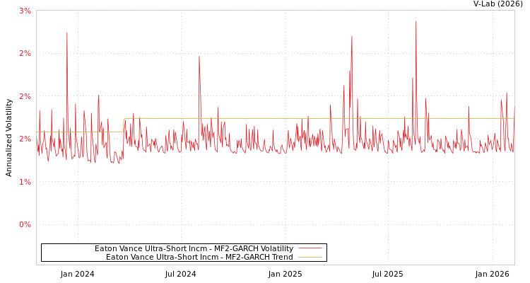 graph of Eaton Vance Ultra-Short Incm MF2-GARCH