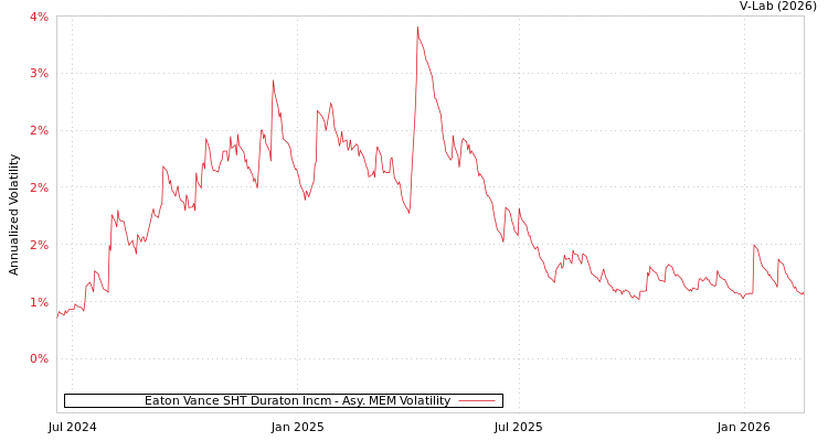 graph of Eaton Vance SHT Duraton Incm AMEM