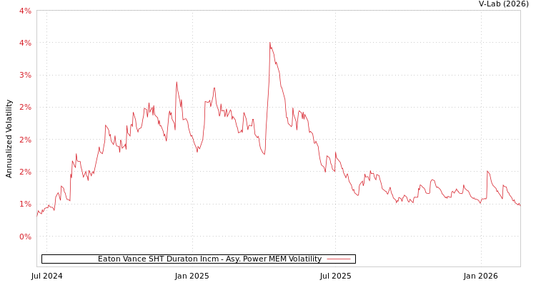 graph of Eaton Vance SHT Duraton Incm APMEM