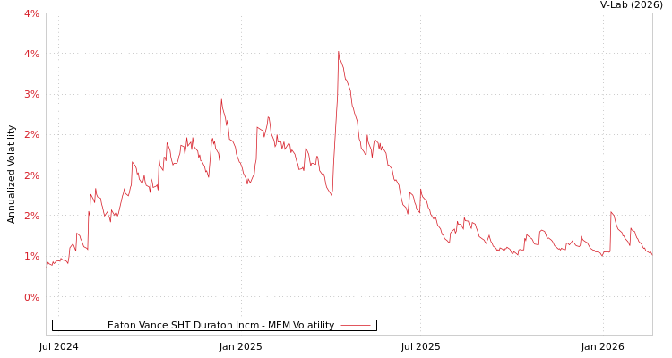 graph of Eaton Vance SHT Duraton Incm MEM