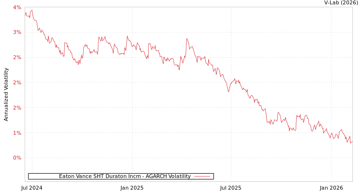 graph of Eaton Vance SHT Duraton Incm AGARCH