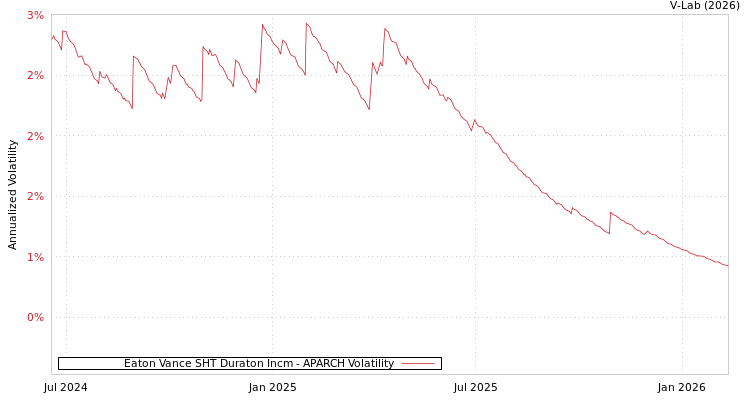 graph of Eaton Vance SHT Duraton Incm APARCH