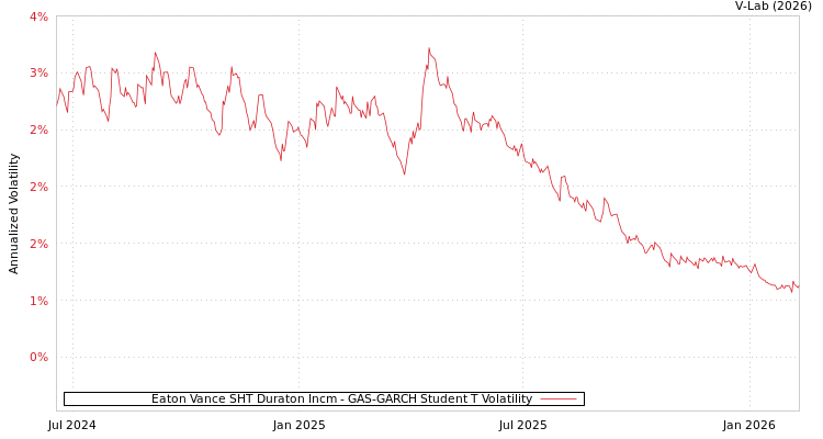 graph of Eaton Vance SHT Duraton Incm GAS-GARCH-T