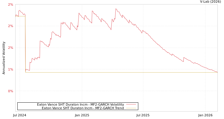 graph of Eaton Vance SHT Duraton Incm MF2-GARCH