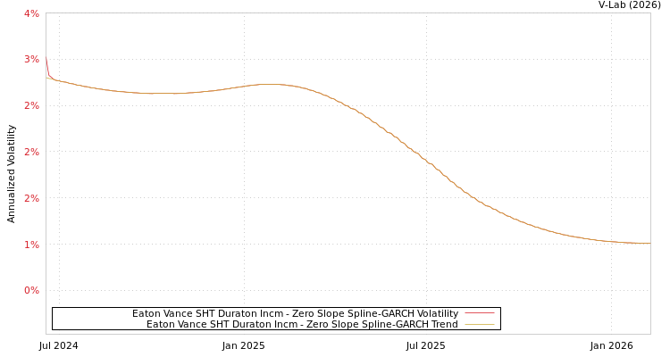 graph of Eaton Vance SHT Duraton Incm S0GARCH