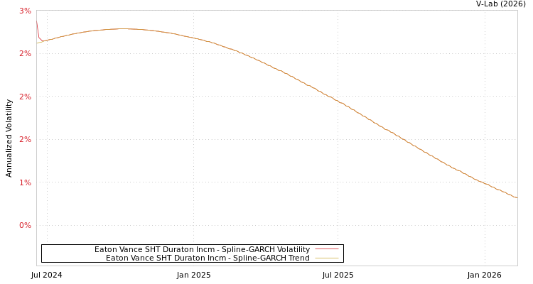 graph of Eaton Vance SHT Duraton Incm SGARCH