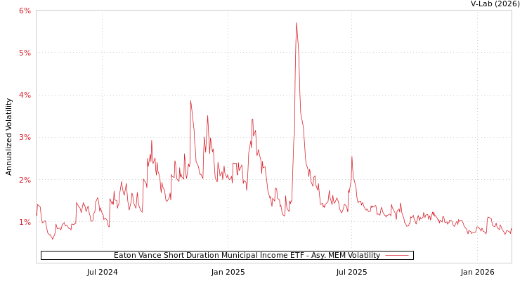 graph of Eaton Vance Short Duration Municipal Income ETF AMEM