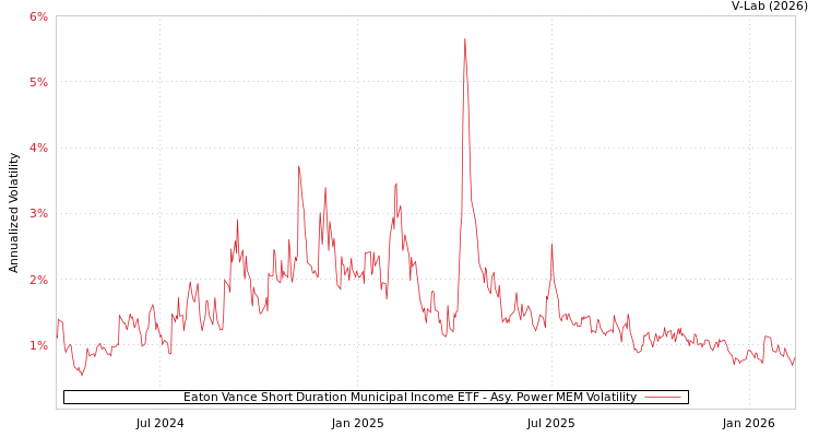 graph of Eaton Vance Short Duration Municipal Income ETF APMEM