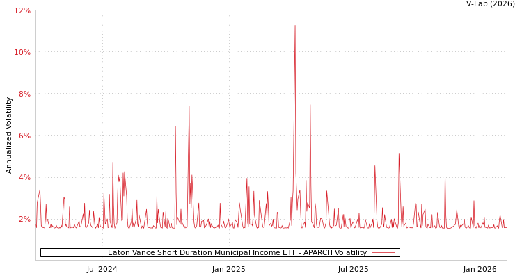 graph of Eaton Vance Short Duration Municipal Income ETF APARCH