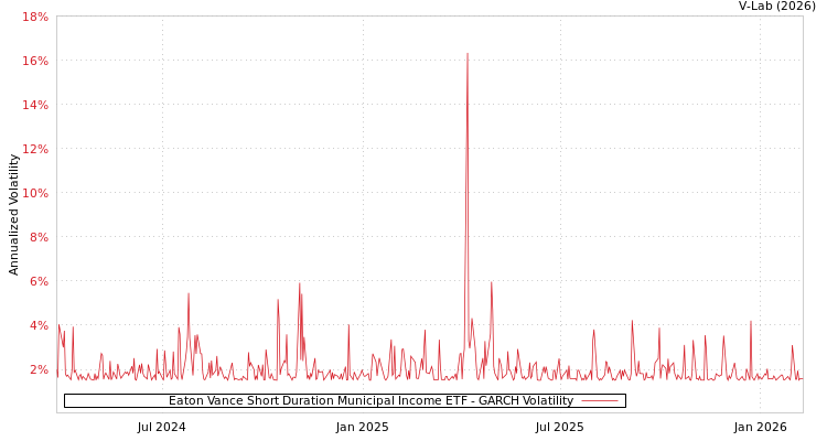 graph of Eaton Vance Short Duration Municipal Income ETF GARCH