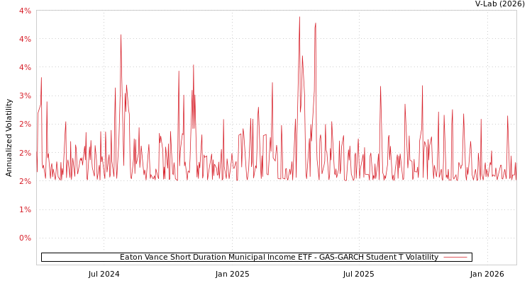 graph of Eaton Vance Short Duration Municipal Income ETF GAS-GARCH-T