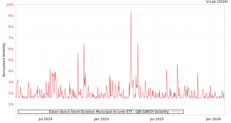 graph of Eaton Vance Short Duration Municipal Income ETF GJR-GARCH