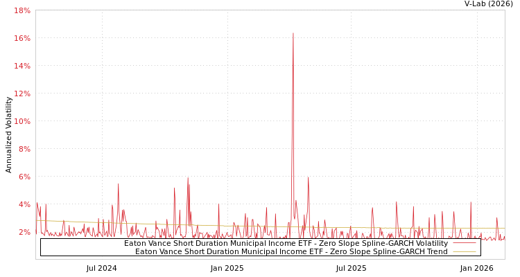 graph of Eaton Vance Short Duration Municipal Income ETF S0GARCH