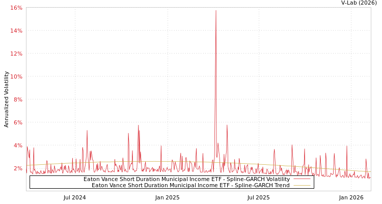 graph of Eaton Vance Short Duration Municipal Income ETF SGARCH