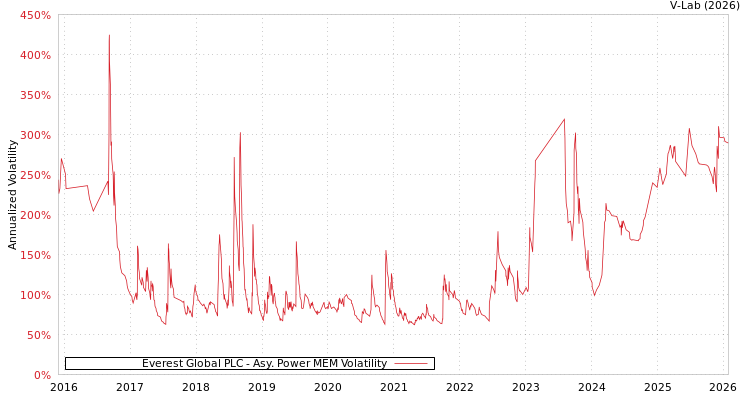 graph of Everest Global PLC APMEM