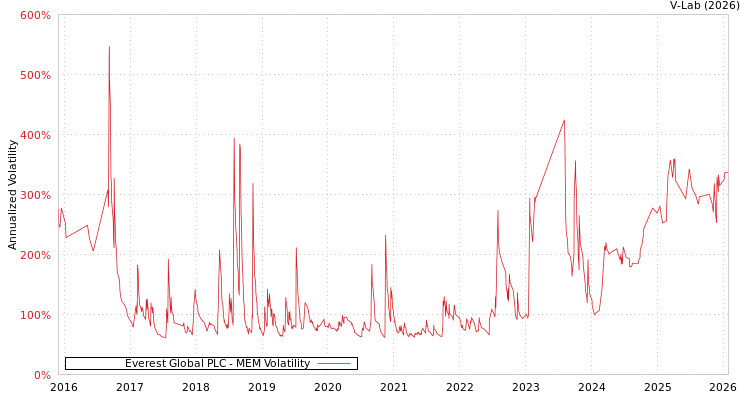 graph of Everest Global PLC MEM