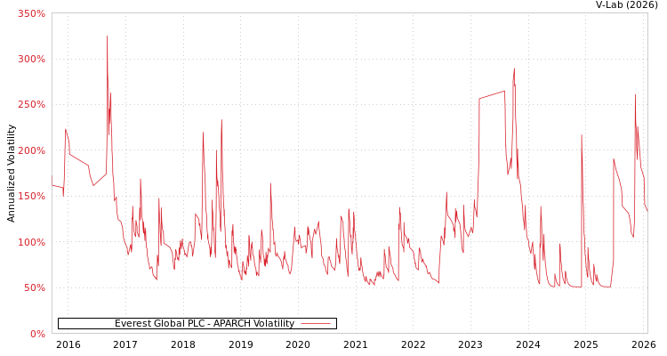 graph of Everest Global PLC APARCH
