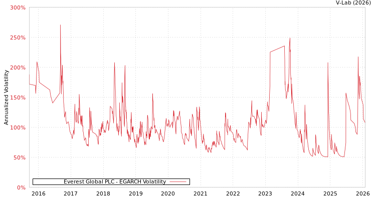 graph of Everest Global PLC EGARCH