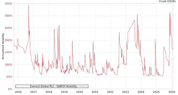graph of Everest Global PLC GARCH