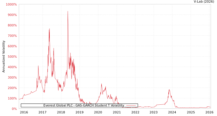 graph of Everest Global PLC GAS-GARCH-T
