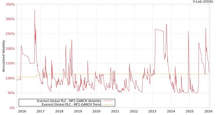 graph of Everest Global PLC MF2-GARCH
