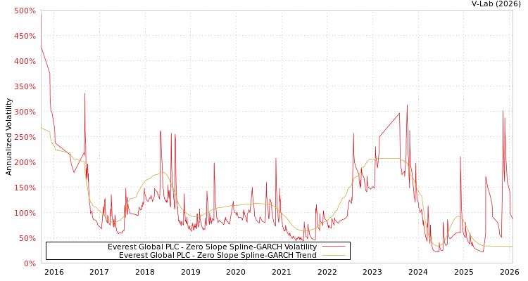 graph of Everest Global PLC S0GARCH