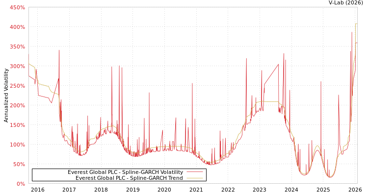 graph of Everest Global PLC SGARCH