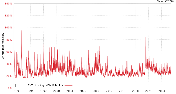 graph of EVT Ltd AMEM