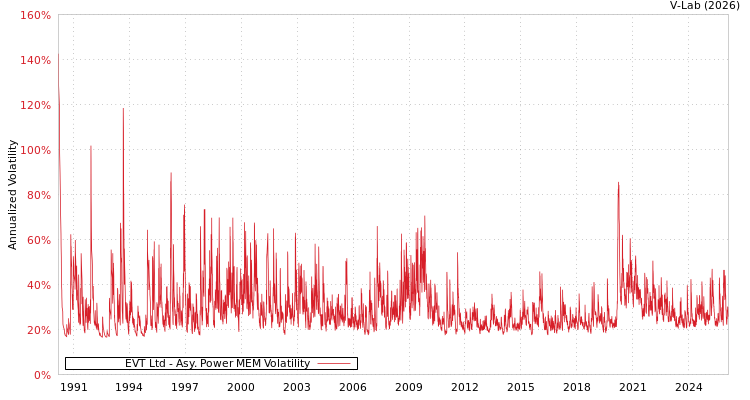 graph of EVT Ltd APMEM