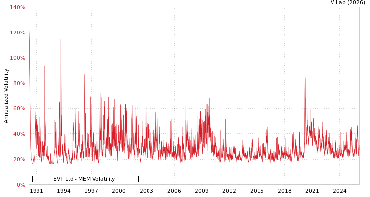 graph of EVT Ltd MEM