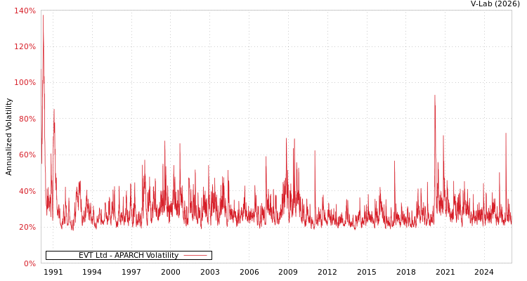 graph of EVT Ltd APARCH