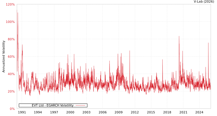 graph of EVT Ltd EGARCH