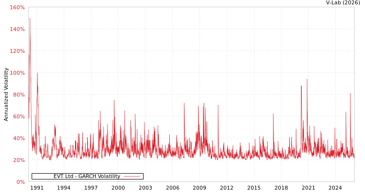 graph of EVT Ltd GARCH